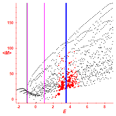 Peres lattice <M>